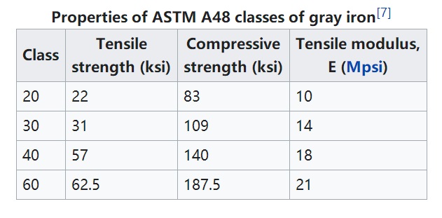 ASTM A48 szürke vasöntvények